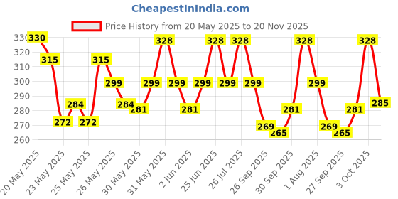 flipkart.com denver Hamilton & Imperial Combo Deodorant Spray - For Men denver Price History Graph from 20 May 2025 to 20 Nov 2025