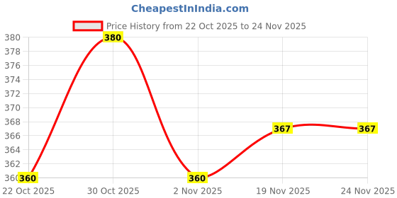 flipkart.com denver Hamilton and Imperial Deo (200ml x 2) Deodorant Spray - For Men denver Price History Graph from 22 Oct 2025 to 24 Nov 2025