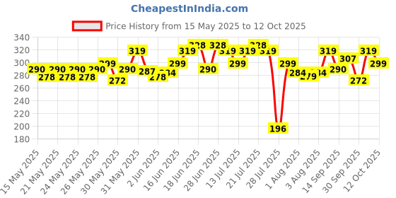 flipkart.com denver Hamilton and Pride Combo Deodorant Spray-For Men denver Price History Graph from 15 May 2025 to 12 Oct 2025