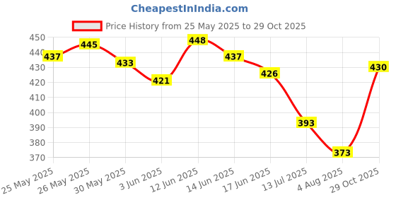 flipkart.com denver Hamilton and Sporting Club Victor Body Deo Deodorant Spray-For Men denver Price History Graph from 25 May 2025 to 29 Oct 2025