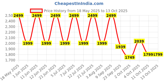 flipkart.com hamilton beach 3 in 1 Steam Iron 1200 W Steam Iron hamilton beach Price History Graph from 18 May 2025 to 12 Oct 2025