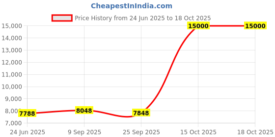 flipkart.com hamilton beach ?35075B-IN Air Fryer hamilton beach Price History Graph from 24 Jun 2025 to 18 Oct 2025