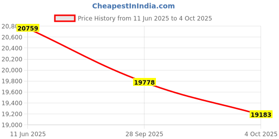 flipkart.com hamilton beach ?B07R27J1YS 240 W Juicer Mixer Grinder hamilton beach Price History Graph from 11 Jun 2025 to 4 Oct 2025