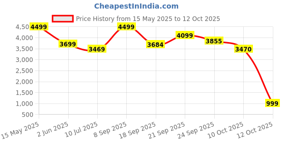 flipkart.com hamilton beach by hamilton beach 25460-IN Grill hamilton beach by hamilton beach Price History Graph from 15 May 2025 to 12 Oct 2025