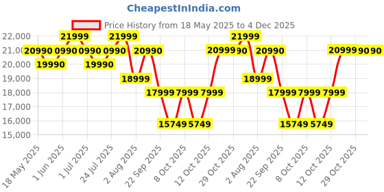 flipkart.com hamilton beach Professional 1400 W Mixer Grinder hamilton beach Price History Graph from 18 May 2025 to 4 Dec 2025