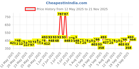 flipkart.com denver Hamilton Body Deo (200 ml x 3) Deodorant Spray-For Men denver Price History Graph from 12 May 2025 to 21 Nov 2025