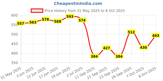 flipkart.com denver Hamilton, Caliber and Pride Combo Deodorant Spray-For Men denver Price History Graph from 31 May 2025 to 8 Oct 2025