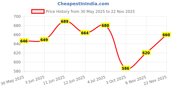flipkart.com denver Hamilton Combo (Pack of 3) Deodorant Spray-For Men denver Price History Graph from 30 May 2025 to 22 Nov 2025