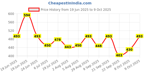 flipkart.com denver Hamilton Combo (Pack of 3) Deodorant Spray - For Men denver Price History Graph from 19 Jun 2025 to 9 Oct 2025