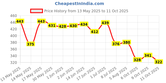 flipkart.com denver Hamilton Deo Combo (Pack of 2) Deodorant Spray-For Men denver Price History Graph from 13 May 2025 to 11 Oct 2025