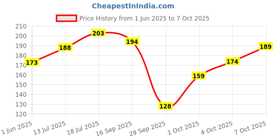 flipkart.com denver HAMILTON Deodorant Spray - For Men denver Price History Graph from 1 Jun 2025 to 7 Oct 2025