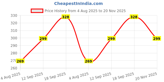 flipkart.com denver HAMILTON Deodorant Spray - For Men denver Price History Graph from 4 Aug 2025 to 20 Nov 2025