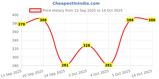 flipkart.com denver �Hamilton Deodorant Spray - For Men denver Price History Graph from 13 Sep 2025 to 12 Oct 2025