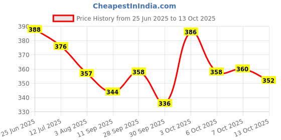 flipkart.com denver HAMILTON DEOORANT BODY SPRAY 165 ML [ PACK OF 2 ] 330ML Deodorant Spray - For Men denver Price History Graph from 25 Jun 2025 to 7 Oct 2025