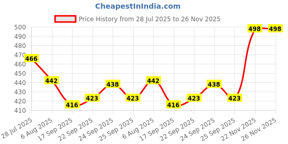 flipkart.com denver Hamilton, Imperial & Goal Combo Deodorant Spray - For Men denver Price History Graph from 28 Jul 2025 to 26 Nov 2025