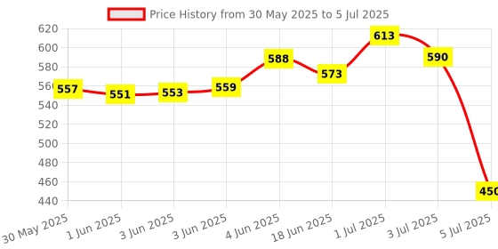 flipkart.com denver Hamilton Perfume 100 Ml & Hamilton Deo 200 Ml Combo Deodorant Spray-For Men denver Price History Graph from 30 May 2025 to 5 Jul 2025