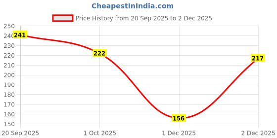 flipkart.com denver Hamilton Premium Talc denver Price History Graph from 20 Sep 2025 to 2 Dec 2025
