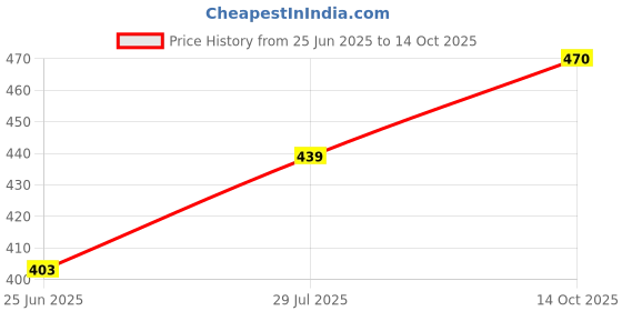 flipkart.com denver Hamilton Premium Talc Combo (Pack of 2) denver Price History Graph from 25 Jun 2025 to 14 Oct 2025
