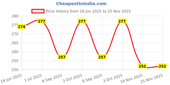 flipkart.com HAMIW COLLECTION Vap 101 Vaporizer Price History Graph from 18 Jun 2025 to 25 Nov 2025