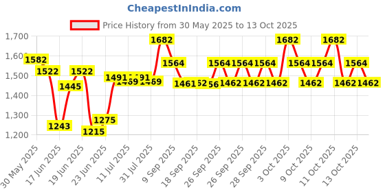 flipkart.com hamlay by sigri-wala Pack of 40 Melamin Blue marbel Dinner Set hamlay by sigri-wala Price History Graph from 30 May 2025 to 13 Oct 2025
