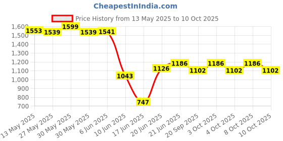 flipkart.com hamlay by sigri-wala Pack of 40 Melamin Dahlia Dinner Set hamlay by sigri-wala Price History Graph from 13 May 2025 to 10 Oct 2025