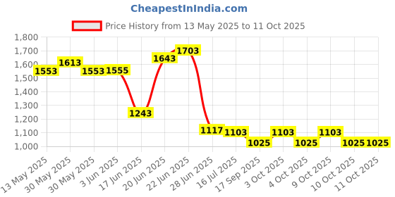 flipkart.com hamlay by sigri-wala Pack of 40 Melamin Marigold Dinner Set hamlay by sigri-wala Price History Graph from 13 May 2025 to 10 Oct 2025