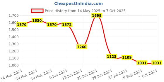 flipkart.com hamlay Pack of 40 Melamin Abstract Dinner Set hamlay Price History Graph from 14 May 2025 to 6 Oct 2025