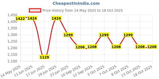 flipkart.com hamlay Pack of 40 Melamin Mustard Blossom Dinner Set hamlay Price History Graph from 14 May 2025 to 18 Oct 2025