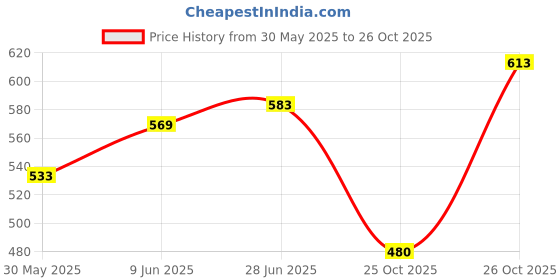 flipkart.com hamleys NE Xylophone + Piano hamleys Price History Graph from 30 May 2025 to 26 Oct 2025