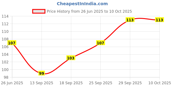 flipkart.com hamlut design gallery MOON VASE Iron Vase hamlut design gallery Price History Graph from 26 Jun 2025 to 9 Oct 2025