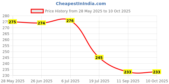 flipkart.com hammad Silicone Press and Release Earbuds Case For Apple Airpods pro Price History Graph from 28 May 2025 to 10 Oct 2025