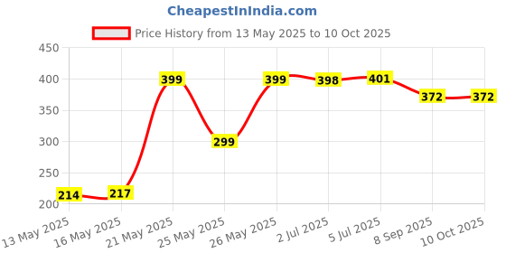 flipkart.com hammad Silicone Press and Release Earbuds Case For Apple Airpods Pro 1st Generation Price History Graph from 13 May 2025 to 10 Oct 2025
