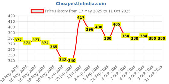 flipkart.com chigy wooh Hammer Ball Pound a ball Hammering toy for toddlers chigy wooh Price History Graph from 13 May 2025 to 9 Oct 2025