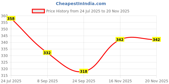 flipkart.com nafhotoz Hammer Ball Pound a ball Hammering toy for toddlers nafhotoz Price History Graph from 24 Jul 2025 to 19 Nov 2025