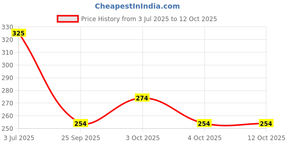flipkart.com dorytoys Hammer Ball Pounding Game Set for Baby dorytoys Price History Graph from 3 Jul 2025 to 11 Oct 2025