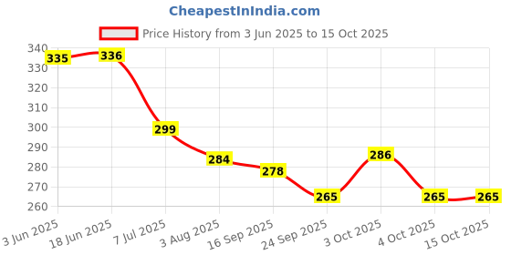 flipkart.com bhvmey hammer ball pounding toy for kids bhvmey Price History Graph from 3 Jun 2025 to 15 Oct 2025