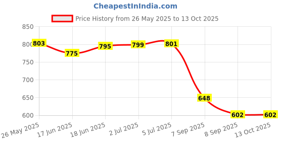 flipkart.com Hammer Flow 2.0 Electric Toothbrush Price History Graph from 26 May 2025 to 13 Oct 2025