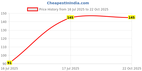 flipkart.com prestige HAMMER GUN HEALTH TOILET JET CHROME PLATED Health Faucet prestige Price History Graph from 16 Jul 2025 to 21 Oct 2025