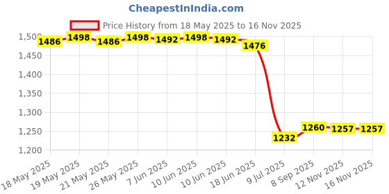 flipkart.com new limits HAMMER Gym Training & Running Shoes For Men new limits Price History Graph from 18 May 2025 to 12 Nov 2025
