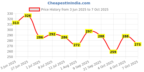 flipkart.com angel kids Hammer Knock Ball Ramp Race Slope Rolling with 3 Balls Hammer Toy Set for Kids angel kids Price History Graph from 3 Jun 2025 to 7 Oct 2025