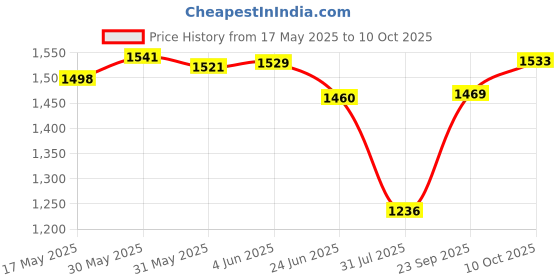 flipkart.com new limits HAMMER Running, Training & Gym Running Shoes For Men new limits Price History Graph from 17 May 2025 to 10 Oct 2025
