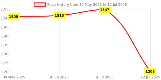 flipkart.com new limits HAMMER Running, Training & Gym Running Shoes For Men new limits Price History Graph from 30 May 2025 to 12 Jul 2025