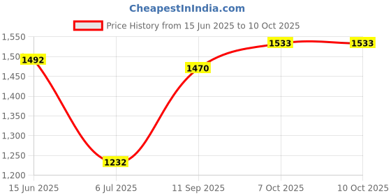 flipkart.com new limits HAMMER Running, Training & Gym Running Shoes For Men new limits Price History Graph from 15 Jun 2025 to 9 Oct 2025