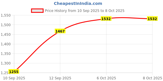 flipkart.com new limits HAMMER Running, Training & Gym Running Shoes For Men new limits Price History Graph from 10 Sep 2025 to 8 Oct 2025