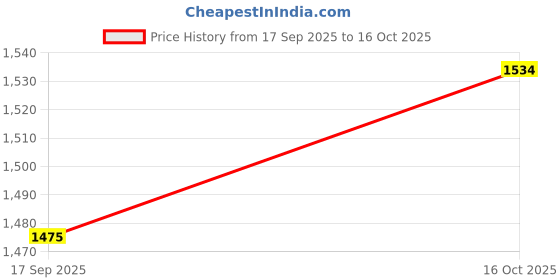 flipkart.com new limits HAMMER Running, Training & Gym Running Shoes For Men new limits Price History Graph from 17 Sep 2025 to 16 Oct 2025