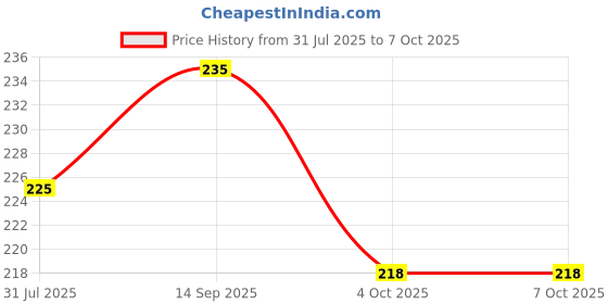flipkart.com Hammer Type C 1.5 m Length 65W Fast Chraging Cable, Data Sync,Type C to C Cable Price History Graph from 31 Jul 2025 to 4 Oct 2025