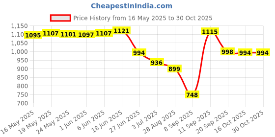 flipkart.com megastar Hammer Waterproof Travel Backpack Outdoor Hiking Trekking Bag With Rain Cover Rucksack- 45 L megastar Price History Graph from 16 May 2025 to 30 Oct 2025
