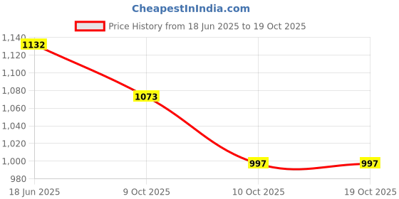 flipkart.com shakuntla handicraft Hammered 1.25 litre Copper Jug with Lid & 2 Water Glass 200 ml Jug Glass Set shakuntla handicraft Price History Graph from 18 Jun 2025 to 18 Oct 2025