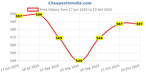 flipkart.com copperika Hammered Copper Water Bottle With Ayurvedic & Other Health Benefits 950 ml Water Bottle copperika Price History Graph from 17 Jun 2025 to 23 Oct 2025