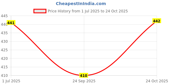 flipkart.com steren impex Hammered Stainless Steel Cutlery Set steren impex Price History Graph from 1 Jul 2025 to 24 Oct 2025
